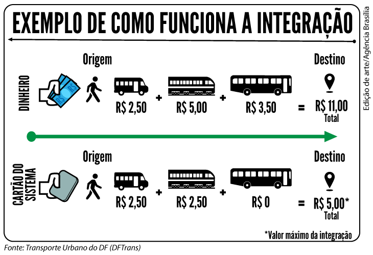 integracao transporte publico Agencia Brasilia